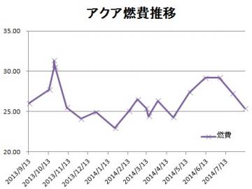 Vアクア燃費推移.jpg